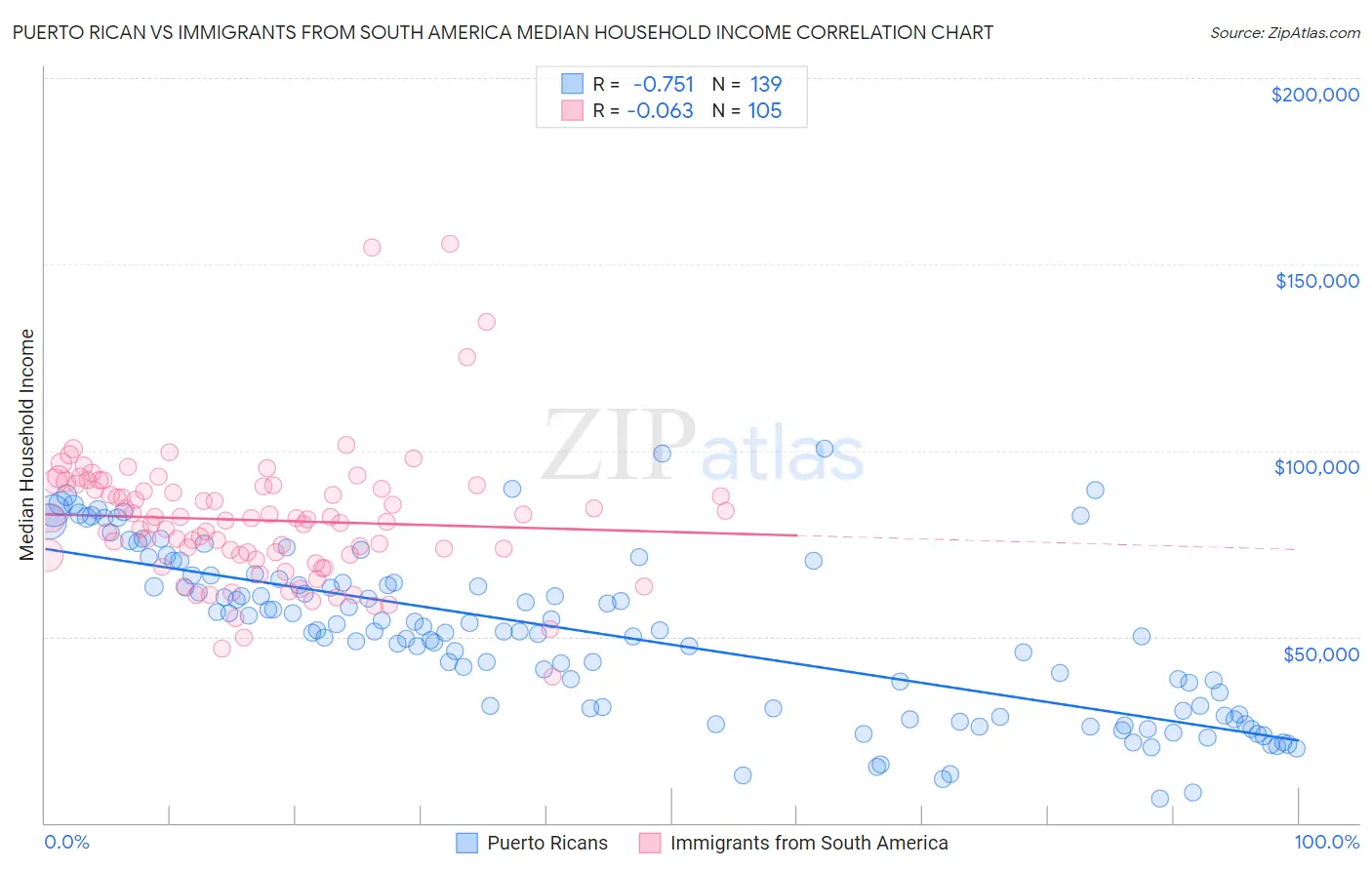 Puerto Rican vs Immigrants from South America Median Household Income