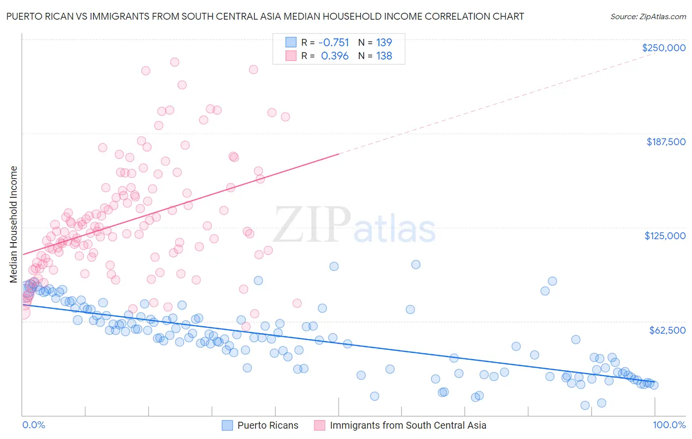 Puerto Rican vs Immigrants from South Central Asia Median Household Income