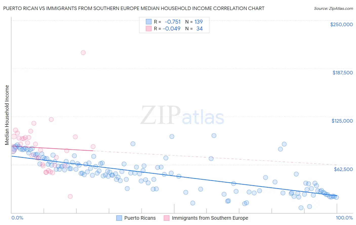 Puerto Rican vs Immigrants from Southern Europe Median Household Income