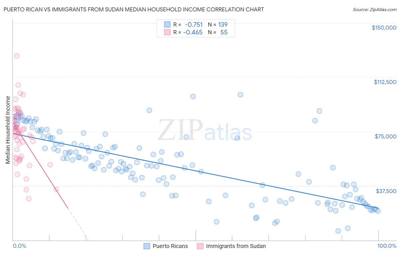 Puerto Rican vs Immigrants from Sudan Median Household Income