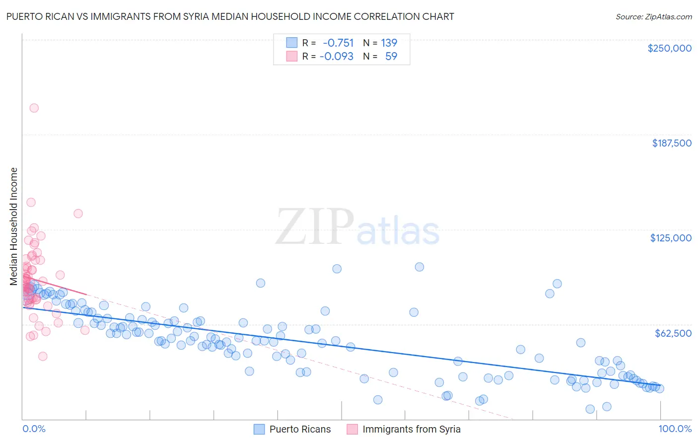 Puerto Rican vs Immigrants from Syria Median Household Income
