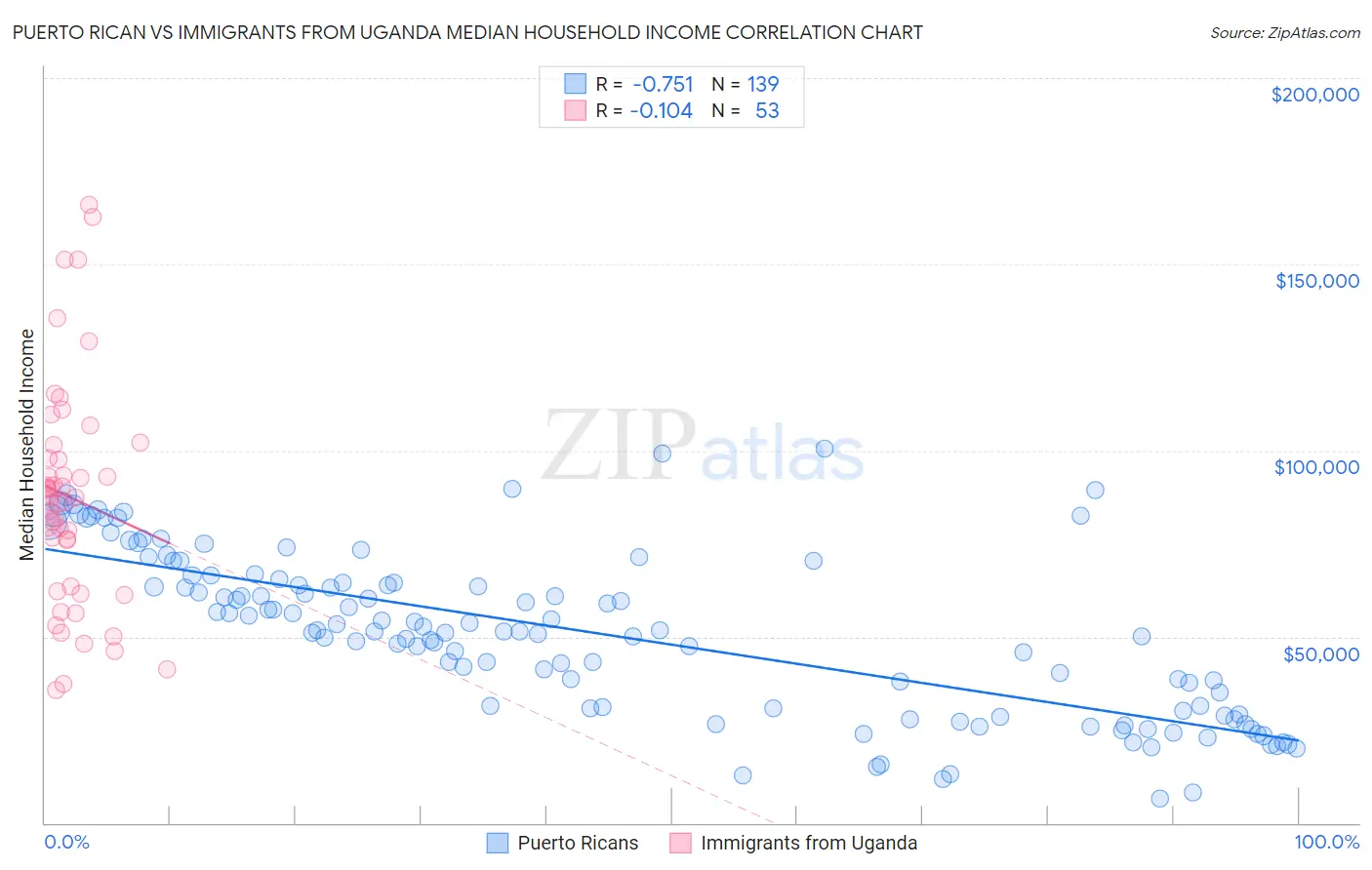 Puerto Rican vs Immigrants from Uganda Median Household Income