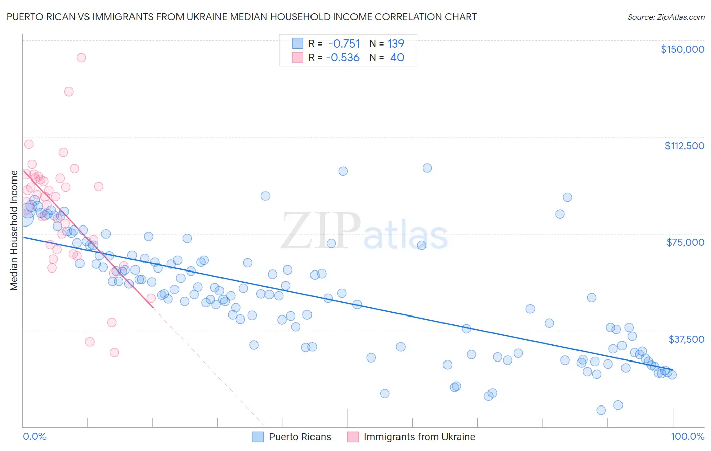 Puerto Rican vs Immigrants from Ukraine Median Household Income