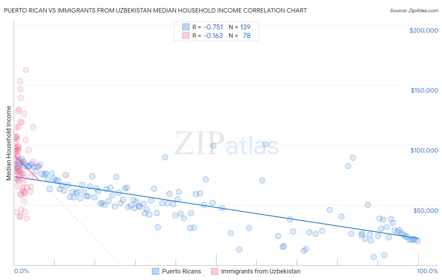 Puerto Rican vs Immigrants from Uzbekistan Median Household Income
