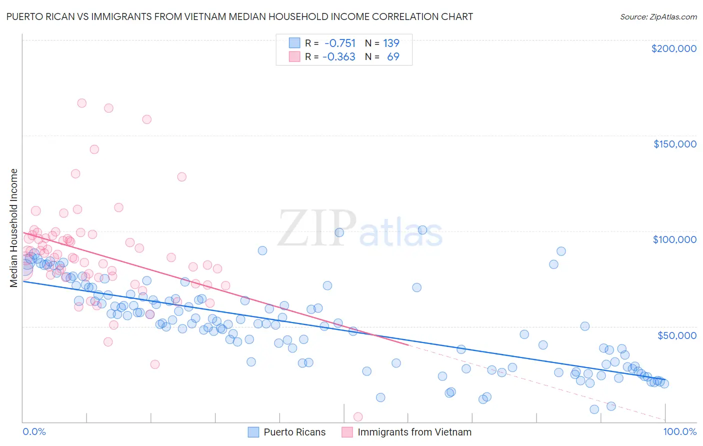 Puerto Rican vs Immigrants from Vietnam Median Household Income