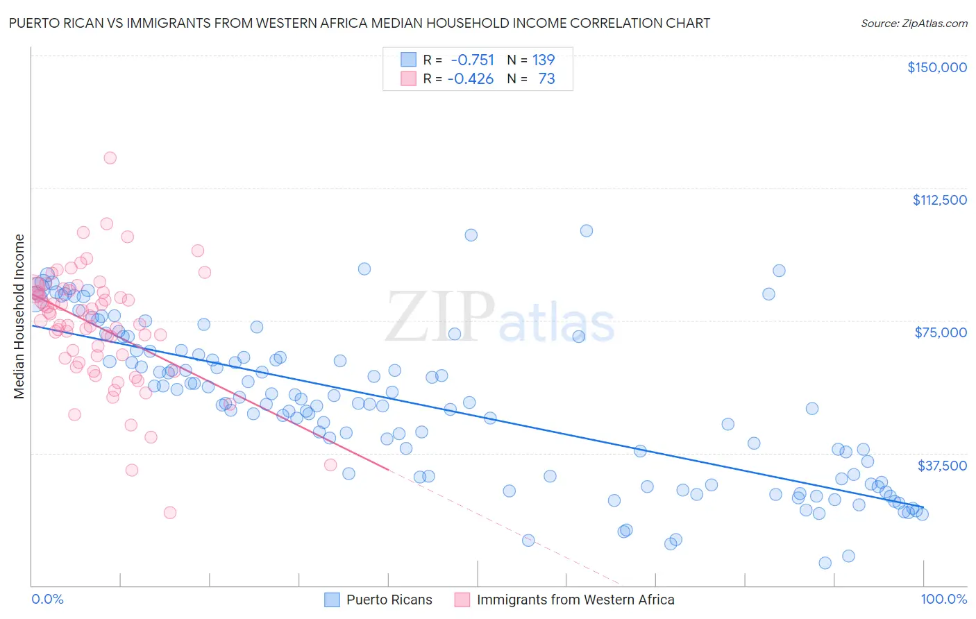 Puerto Rican vs Immigrants from Western Africa Median Household Income