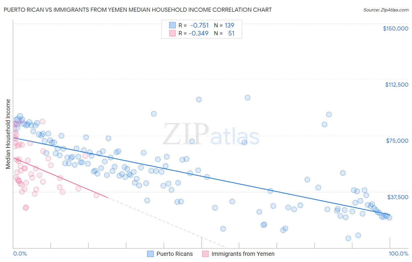 Puerto Rican vs Immigrants from Yemen Median Household Income