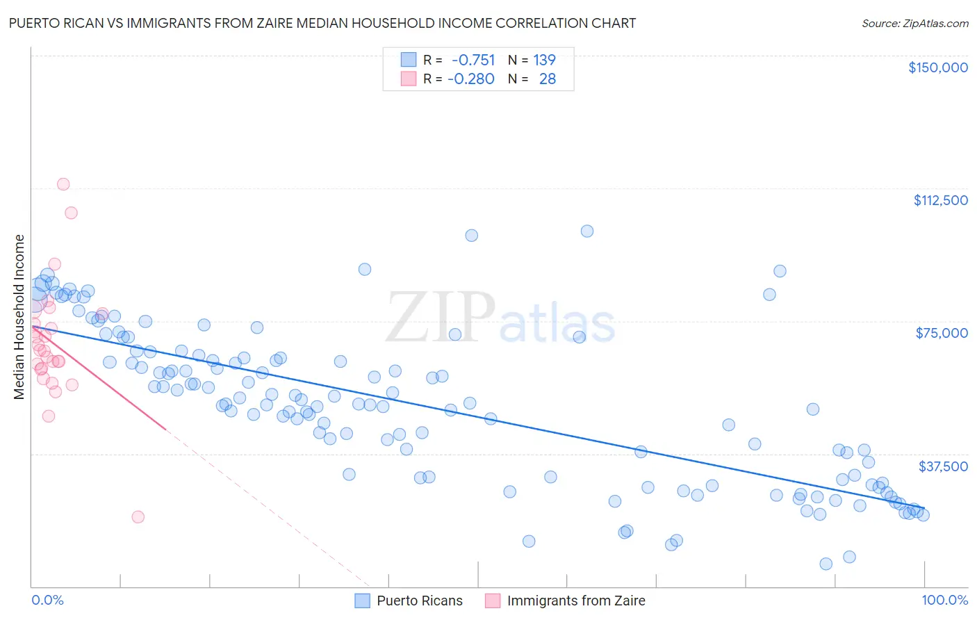 Puerto Rican vs Immigrants from Zaire Median Household Income