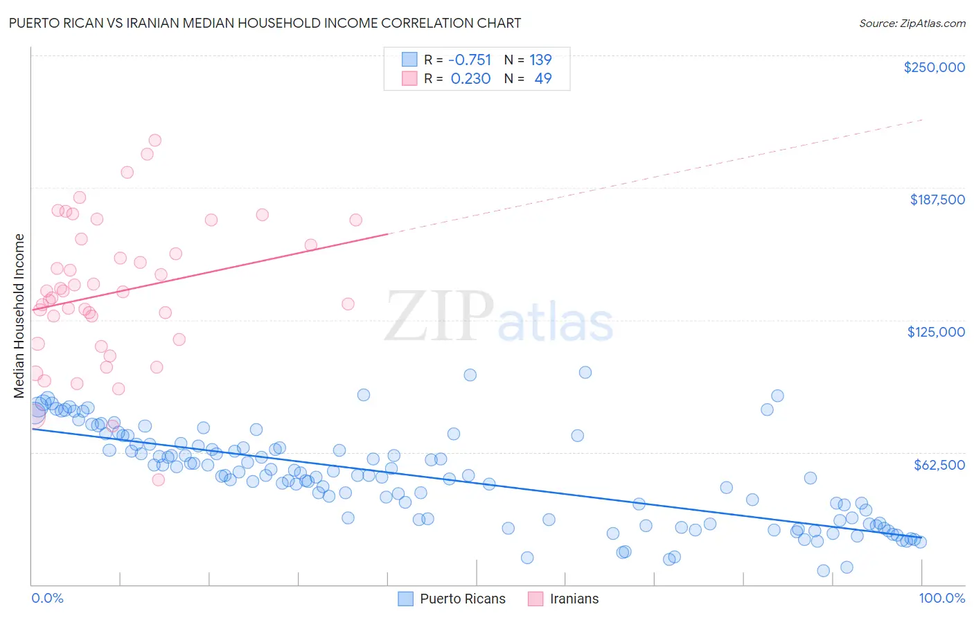 Puerto Rican vs Iranian Median Household Income