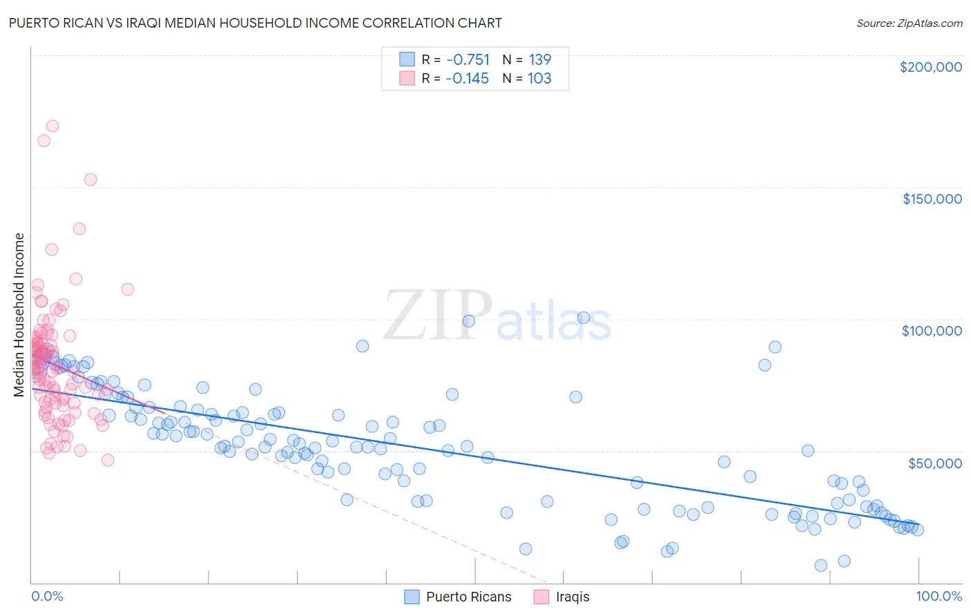 Puerto Rican vs Iraqi Median Household Income