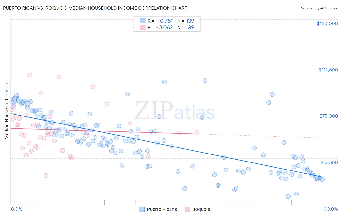 Puerto Rican vs Iroquois Median Household Income