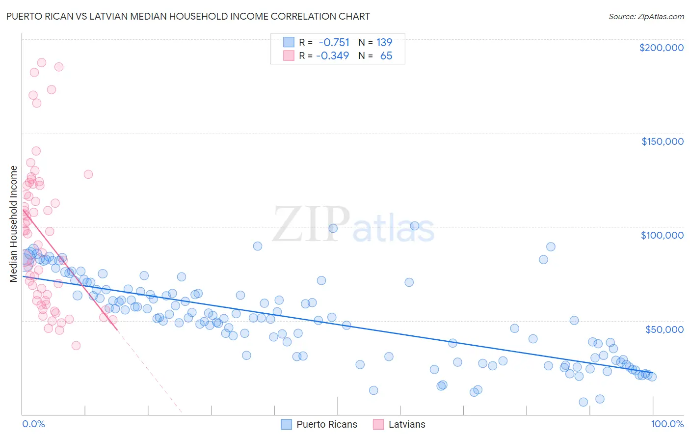 Puerto Rican vs Latvian Median Household Income