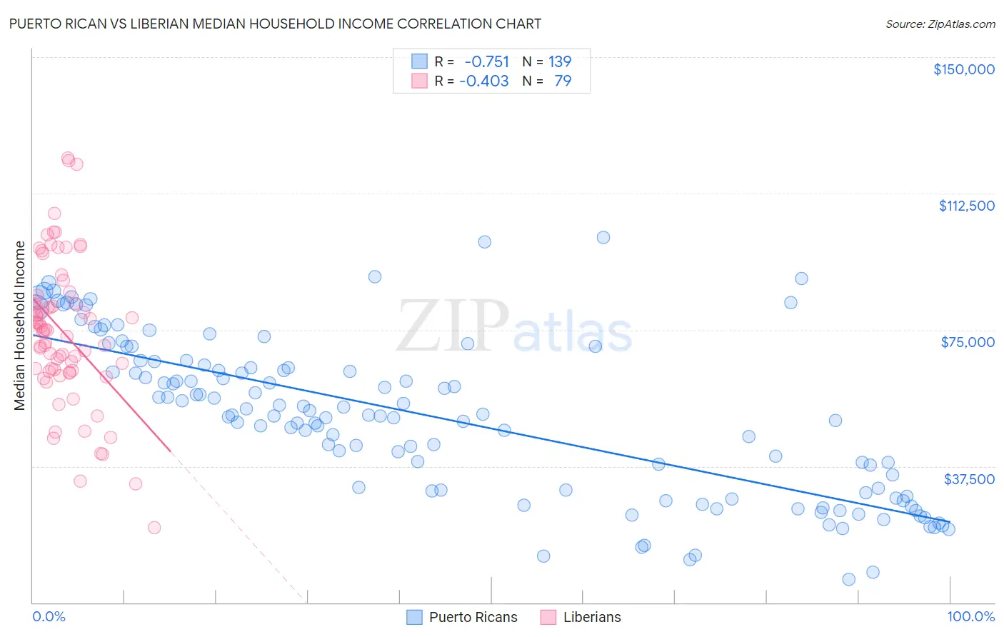 Puerto Rican vs Liberian Median Household Income