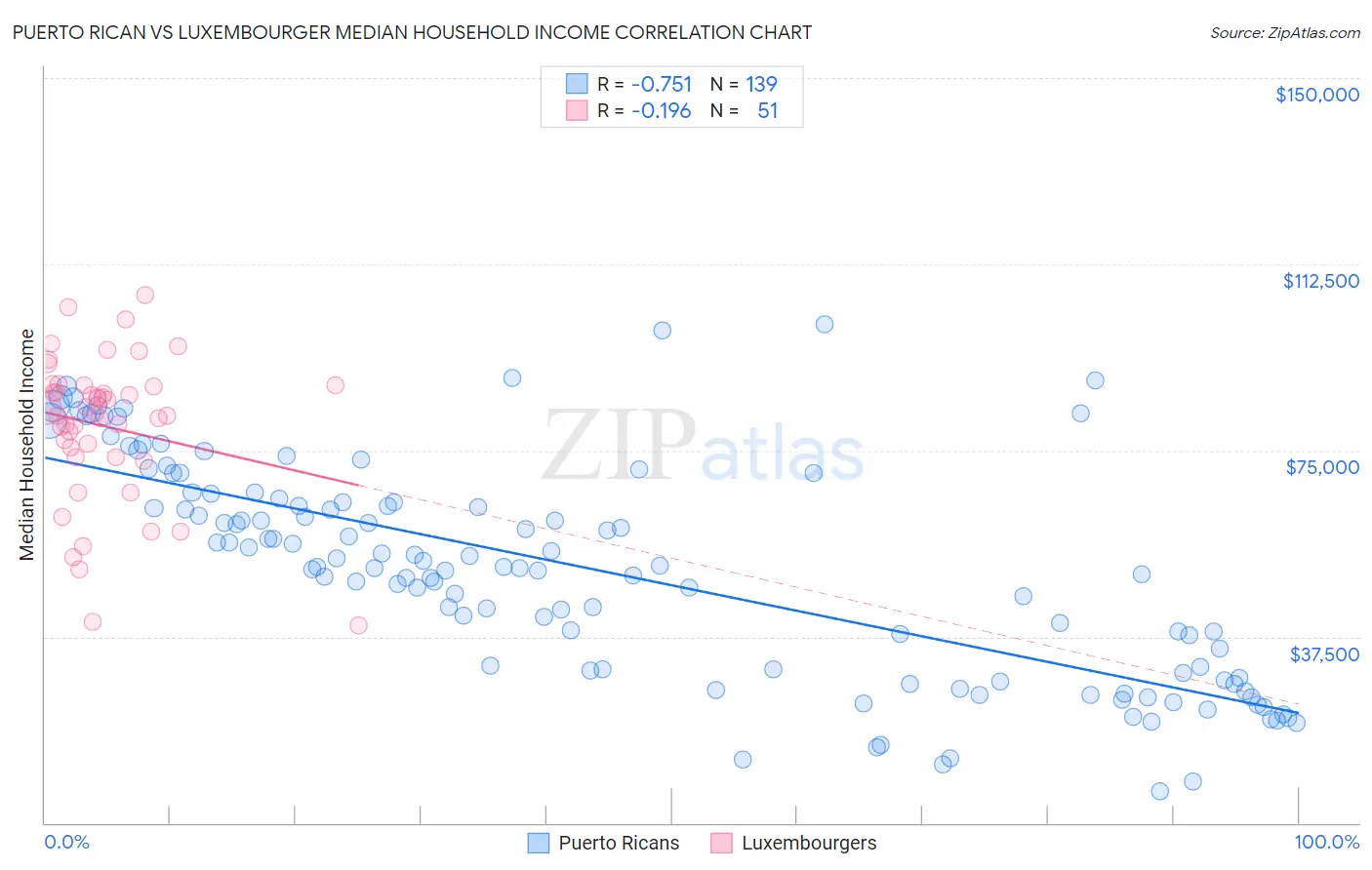Puerto Rican vs Luxembourger Median Household Income