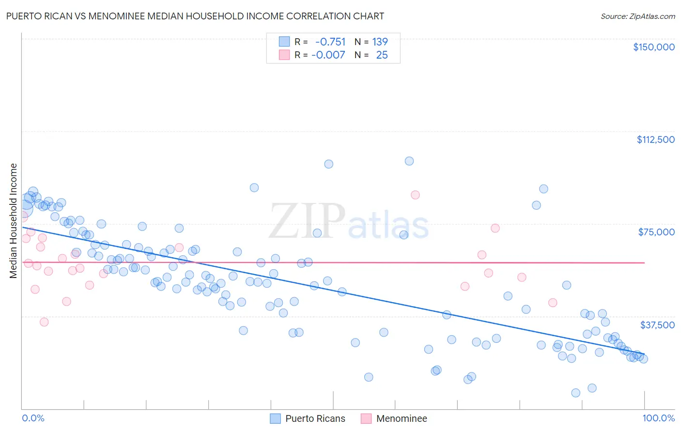 Puerto Rican vs Menominee Median Household Income