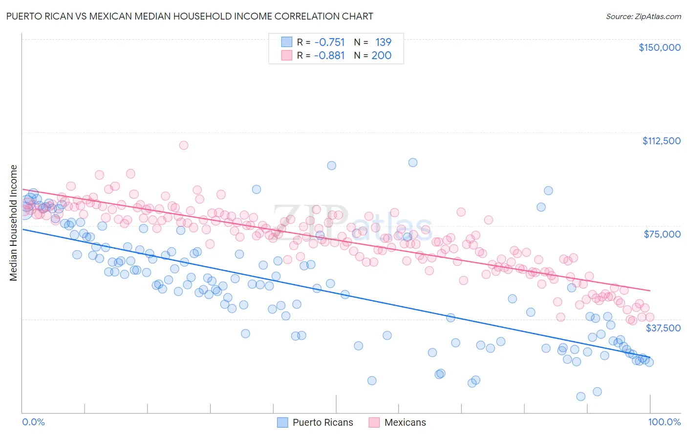 Puerto Rican vs Mexican Median Household Income