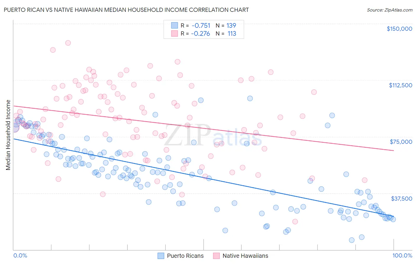 Puerto Rican vs Native Hawaiian Median Household Income