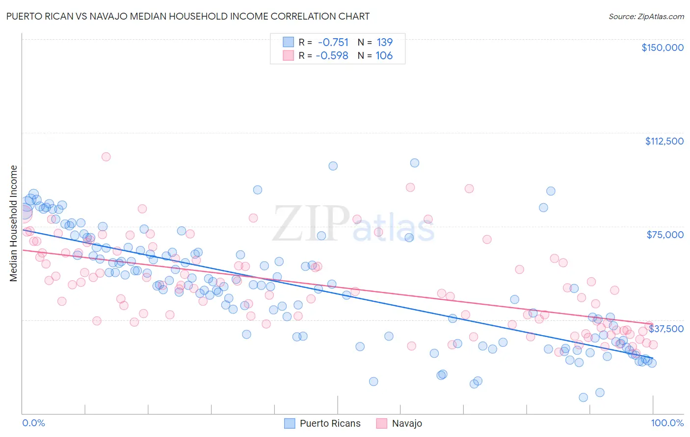 Puerto Rican vs Navajo Median Household Income