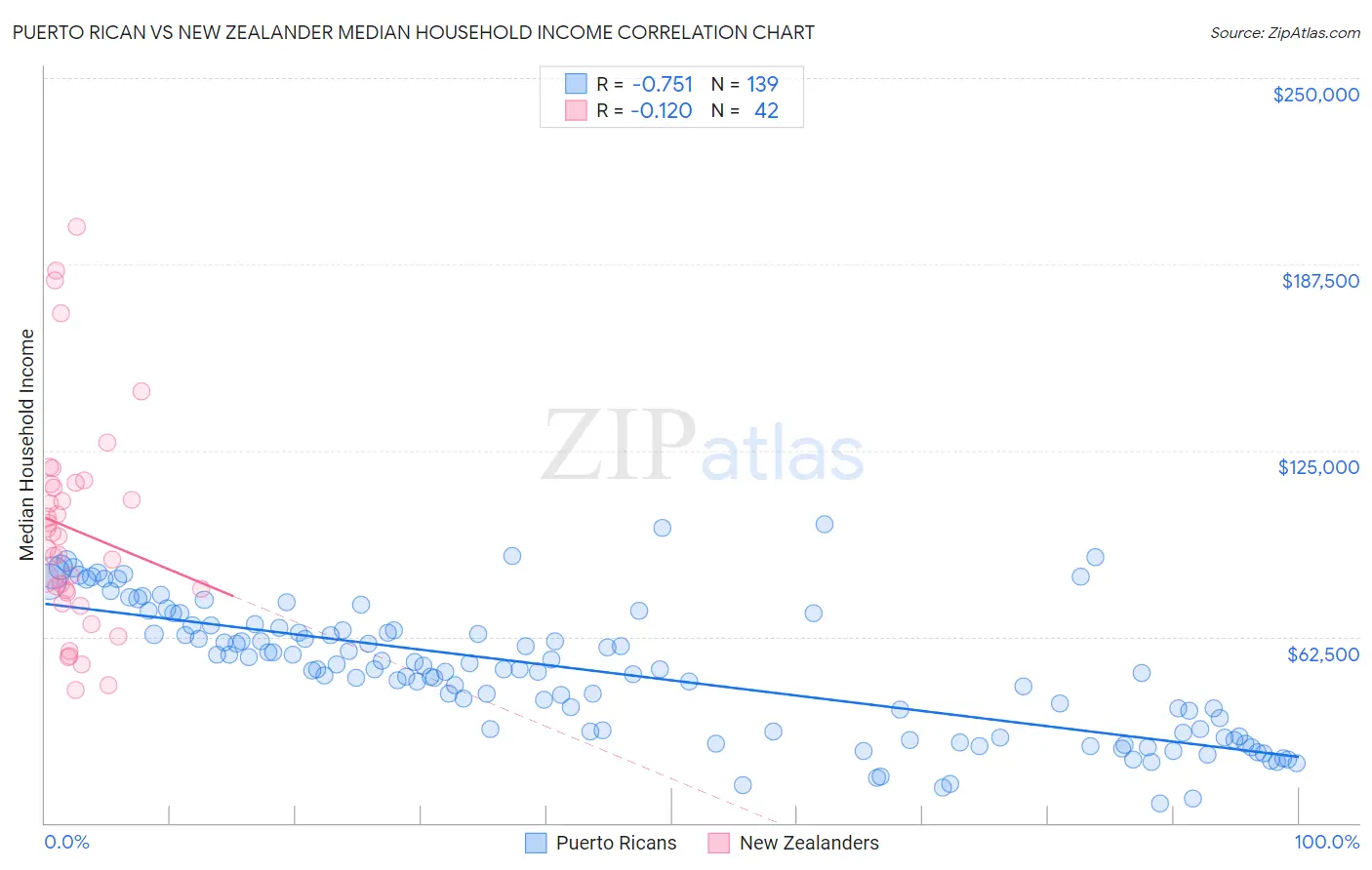 Puerto Rican vs New Zealander Median Household Income