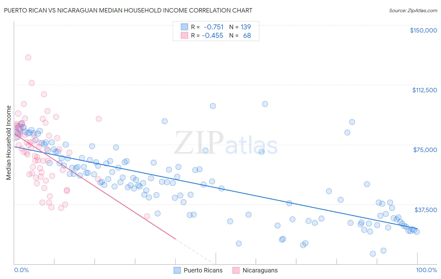 Puerto Rican vs Nicaraguan Median Household Income