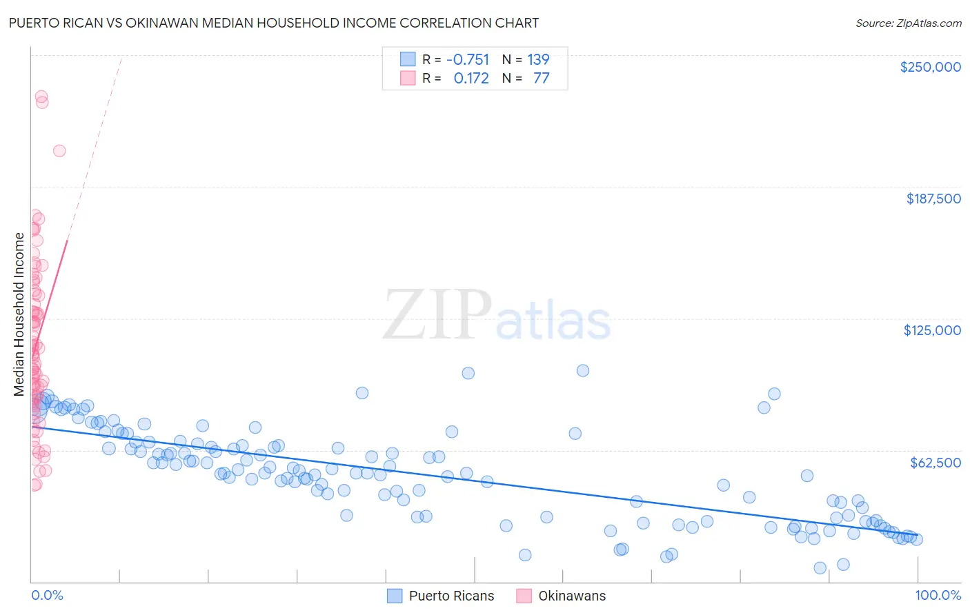 Puerto Rican vs Okinawan Median Household Income