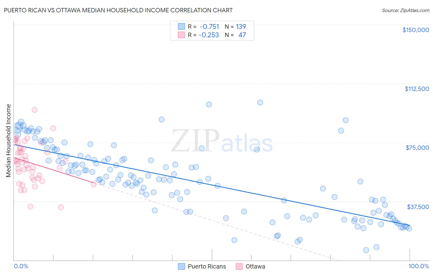 Puerto Rican vs Ottawa Median Household Income
