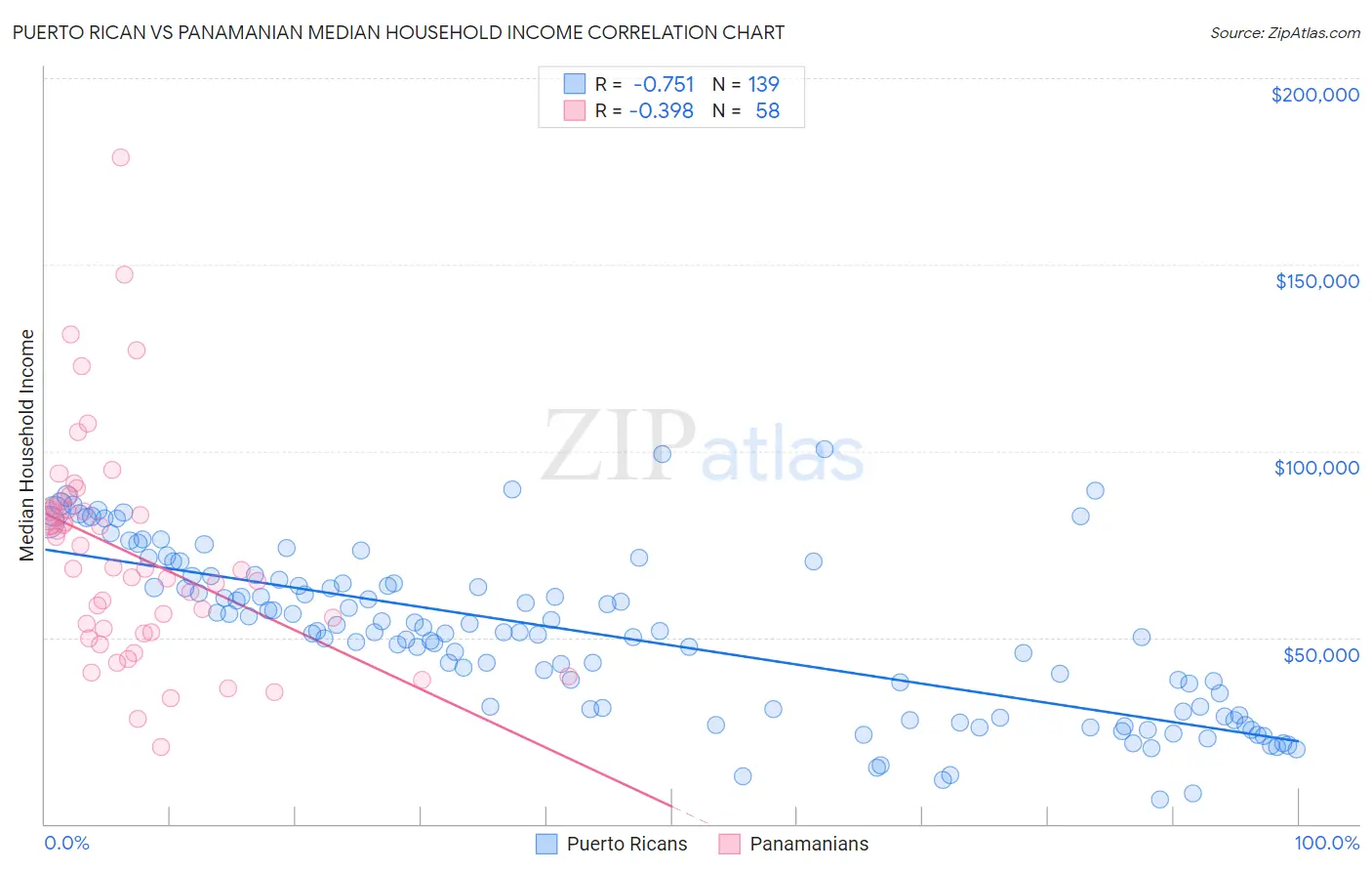 Puerto Rican vs Panamanian Median Household Income