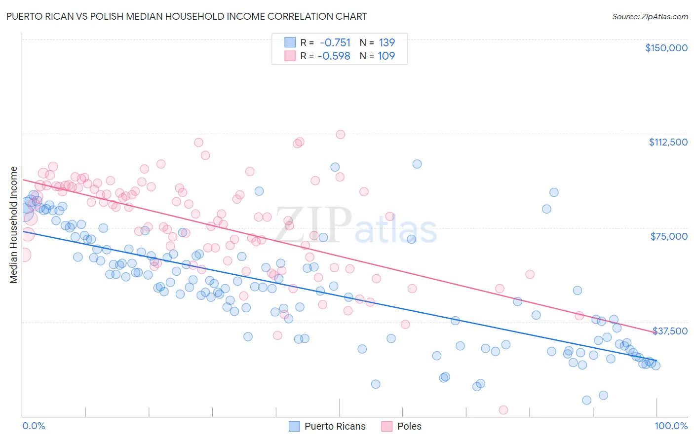 Puerto Rican vs Polish Median Household Income