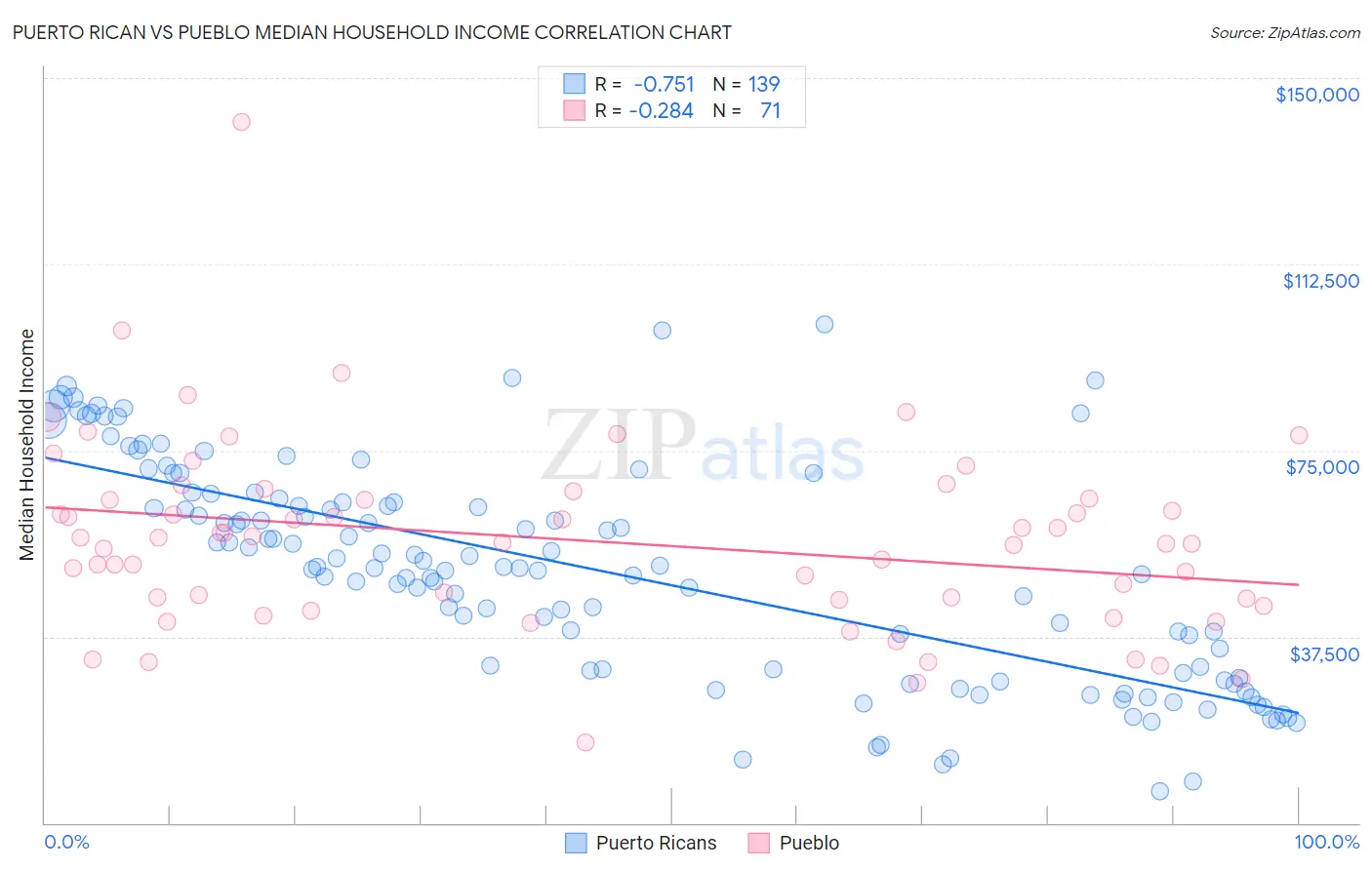 Puerto Rican vs Pueblo Median Household Income