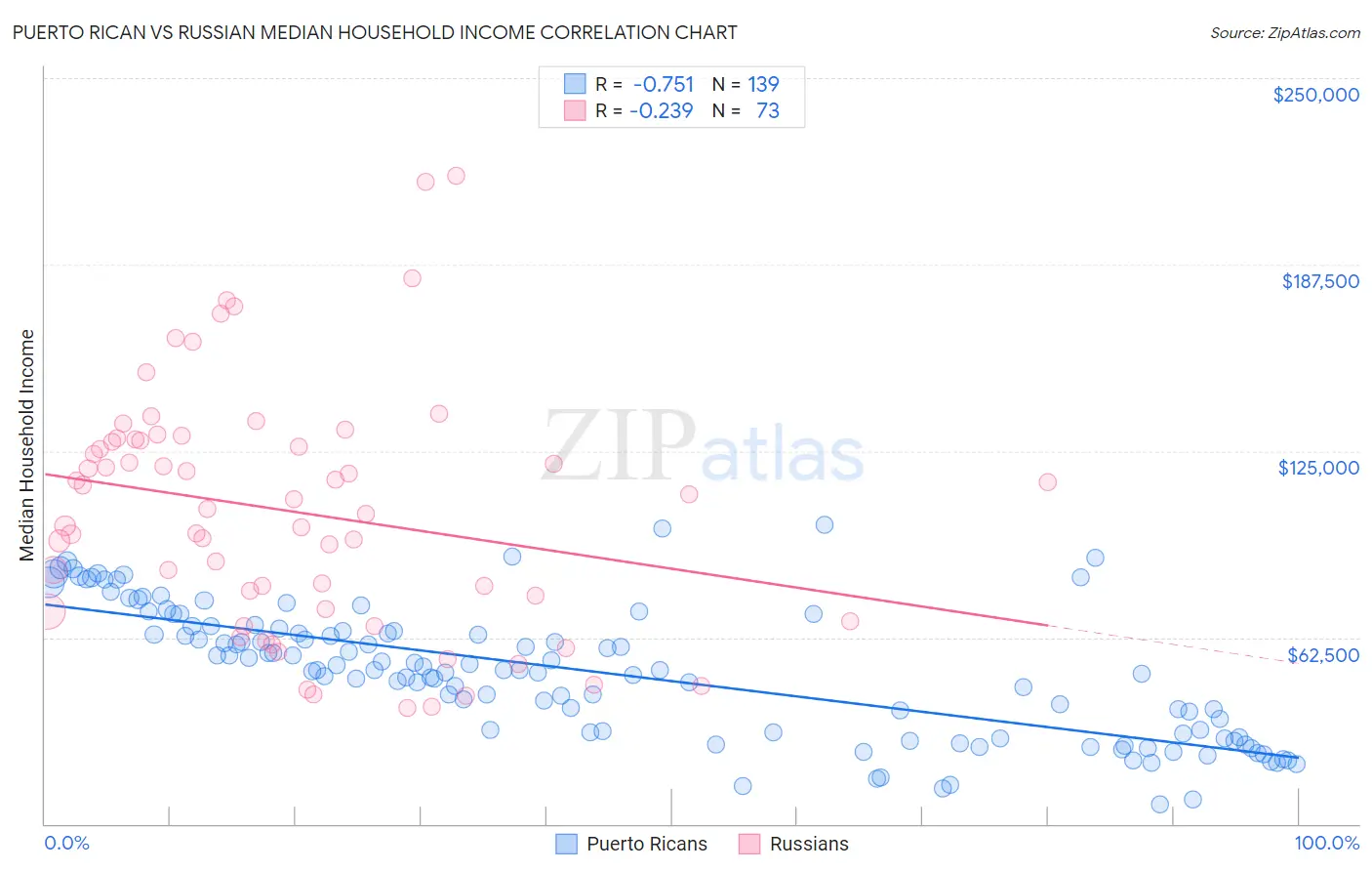 Puerto Rican vs Russian Median Household Income