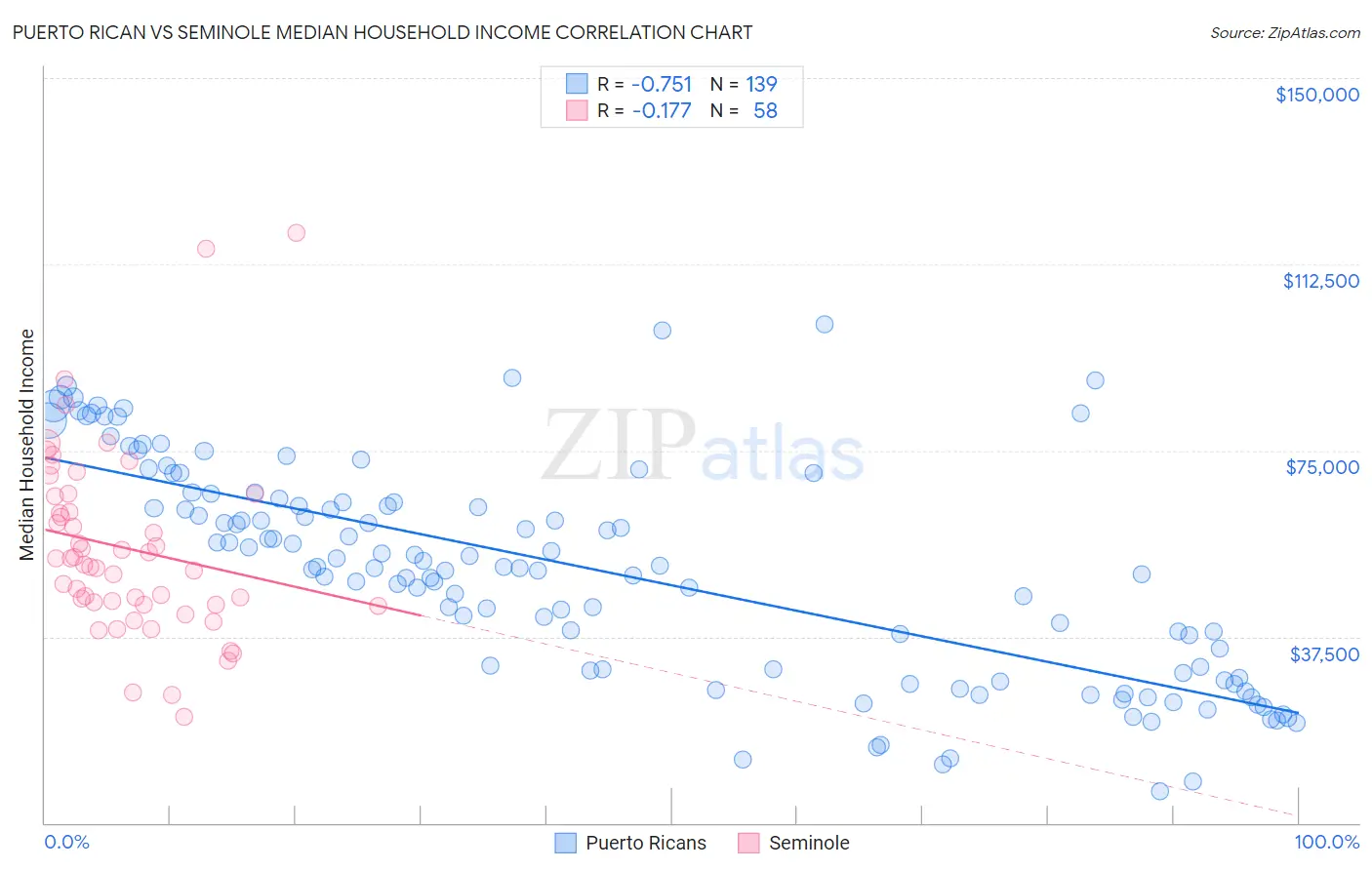 Puerto Rican vs Seminole Median Household Income