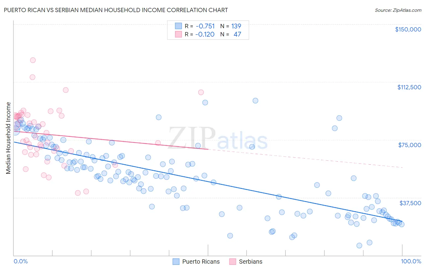 Puerto Rican vs Serbian Median Household Income