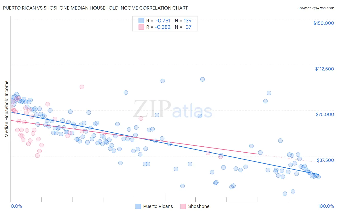 Puerto Rican vs Shoshone Median Household Income