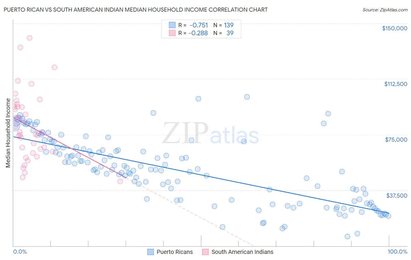 Puerto Rican vs South American Indian Median Household Income