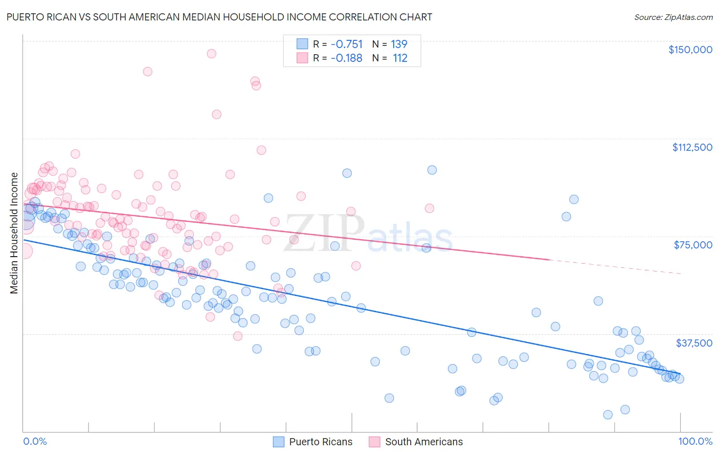 Puerto Rican vs South American Median Household Income