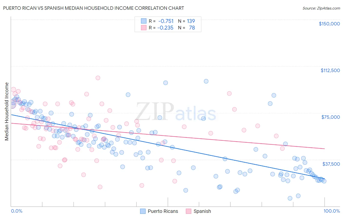 Puerto Rican vs Spanish Median Household Income