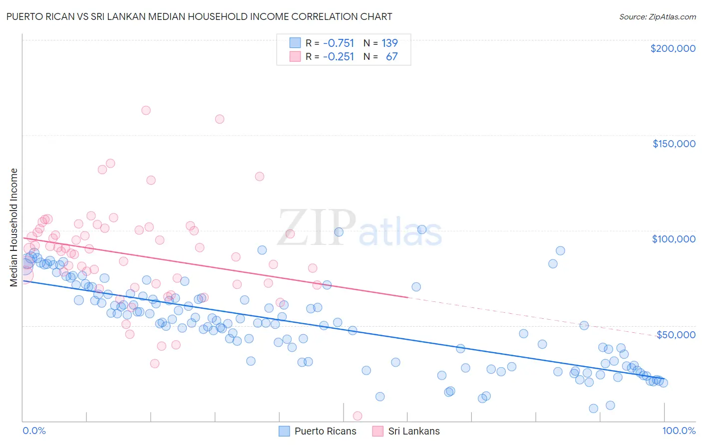 Puerto Rican vs Sri Lankan Median Household Income