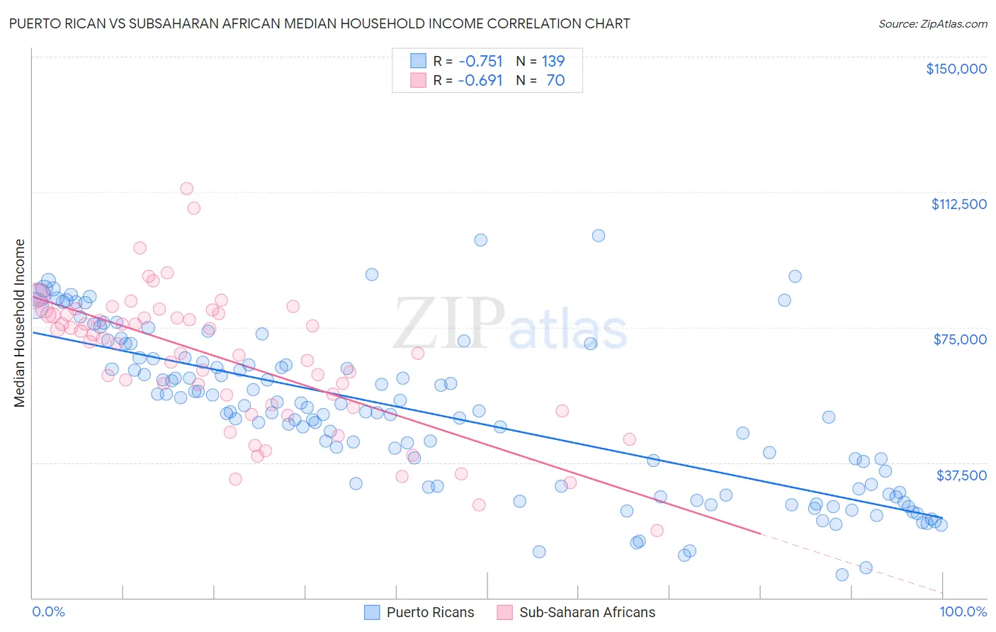 Puerto Rican vs Subsaharan African Median Household Income