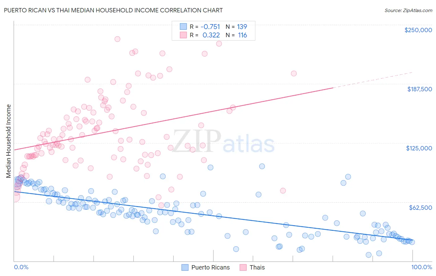 Puerto Rican vs Thai Median Household Income