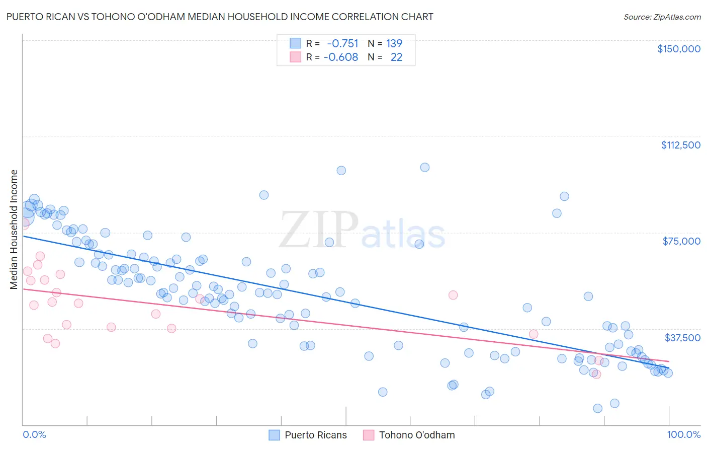 Puerto Rican vs Tohono O'odham Median Household Income