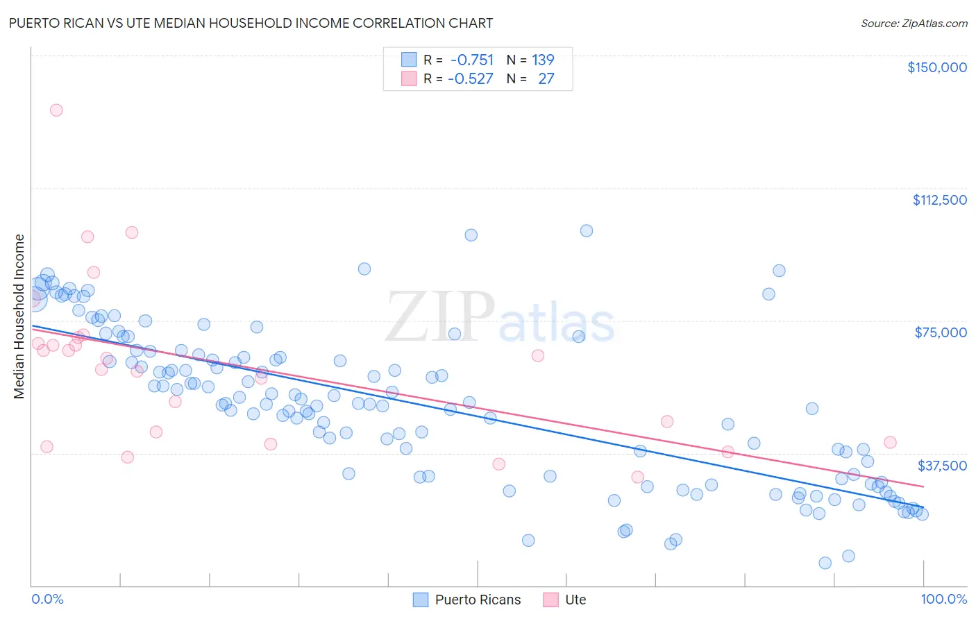 Puerto Rican vs Ute Median Household Income