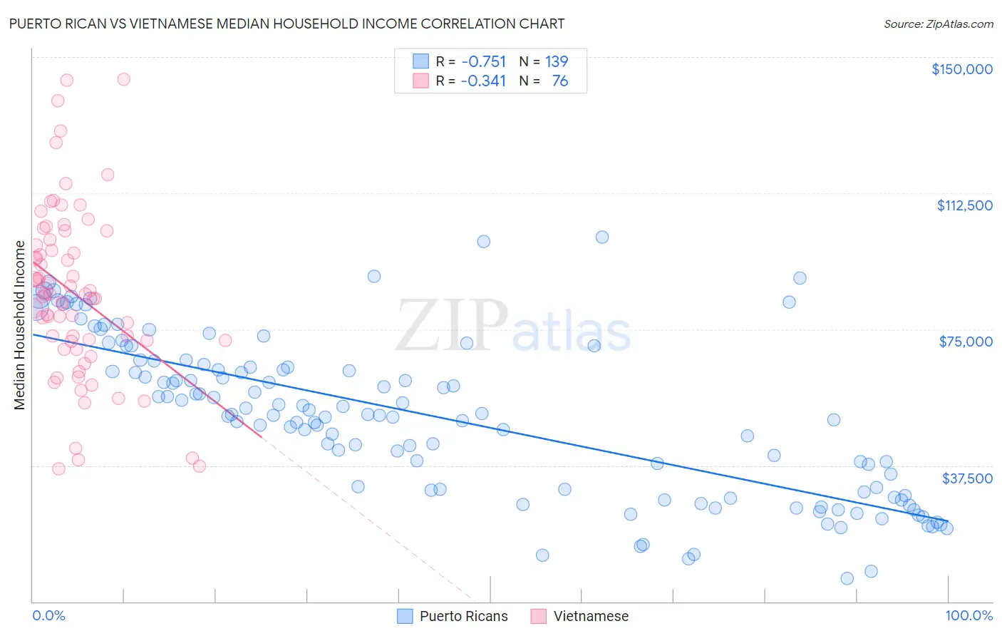 Puerto Rican vs Vietnamese Median Household Income