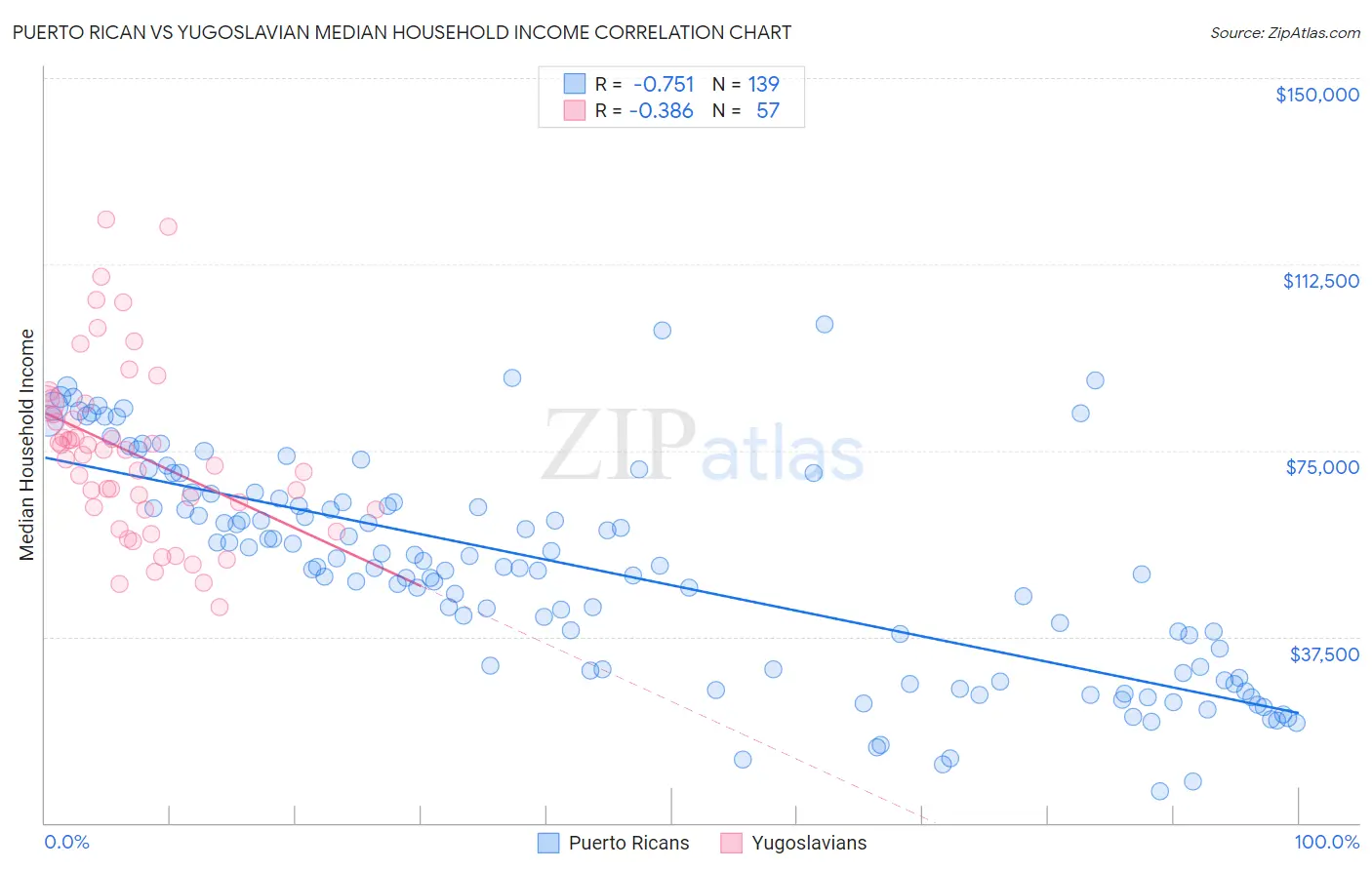 Puerto Rican vs Yugoslavian Median Household Income