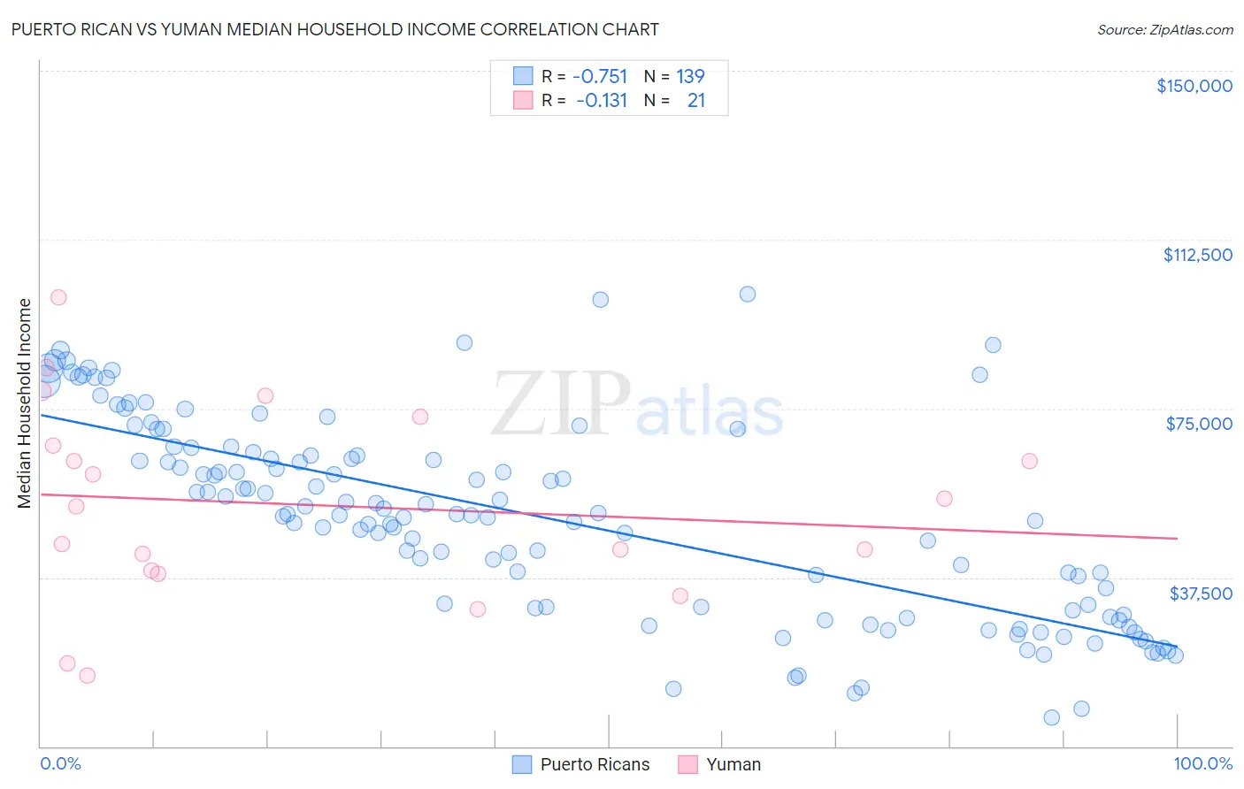 Puerto Rican vs Yuman Median Household Income