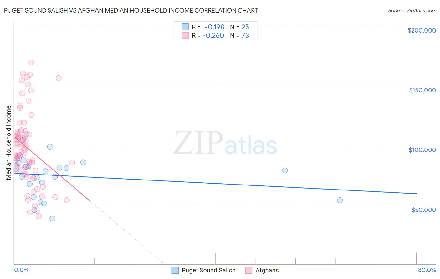 Puget Sound Salish vs Afghan Median Household Income