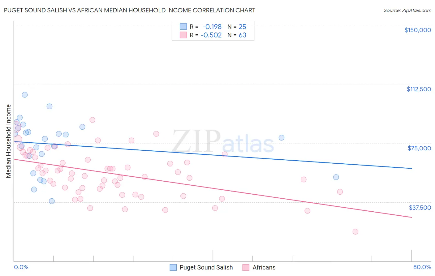 Puget Sound Salish vs African Median Household Income