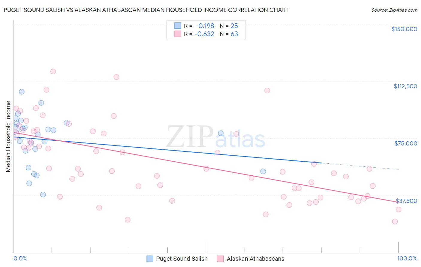 Puget Sound Salish vs Alaskan Athabascan Median Household Income