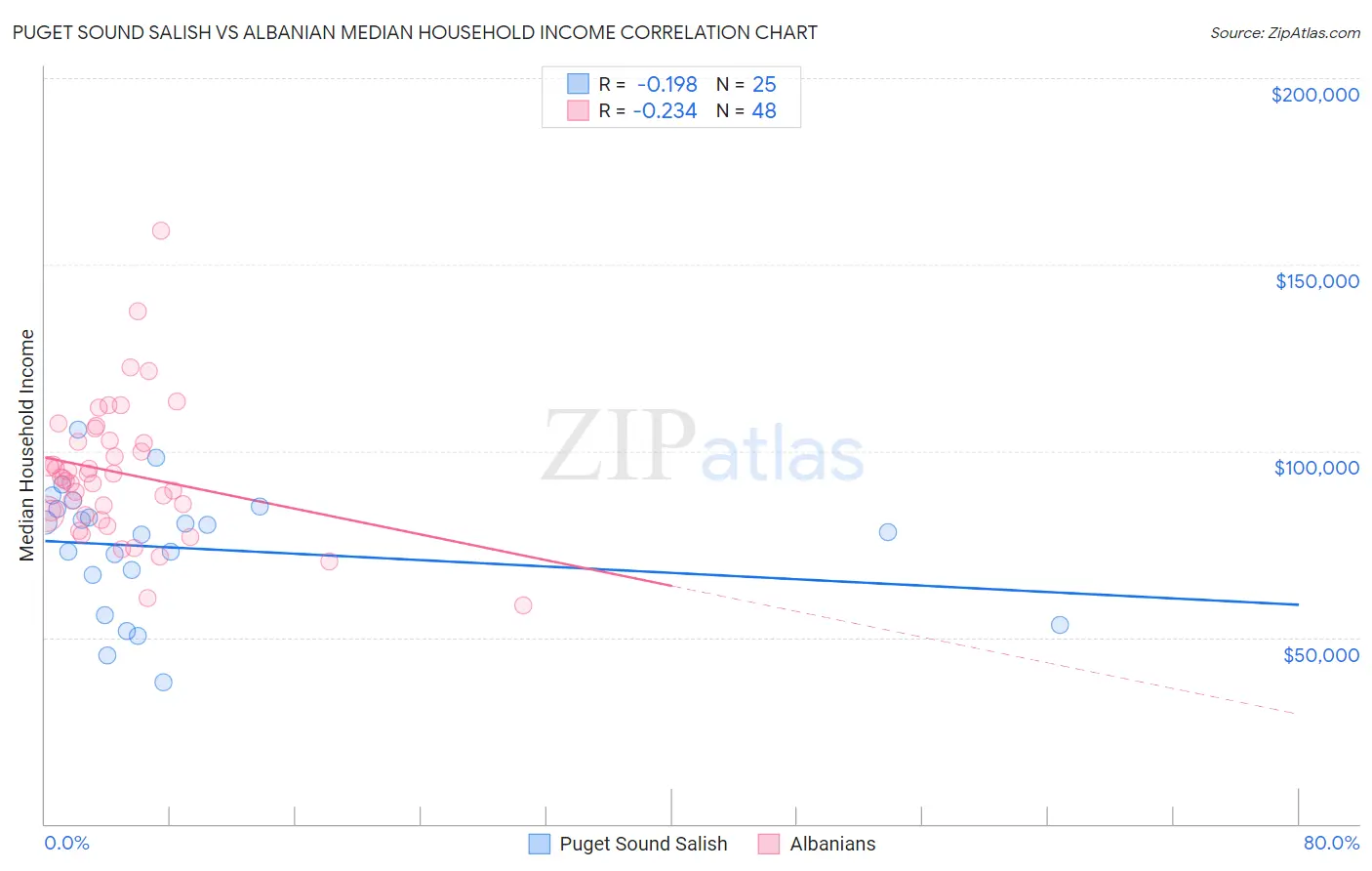 Puget Sound Salish vs Albanian Median Household Income