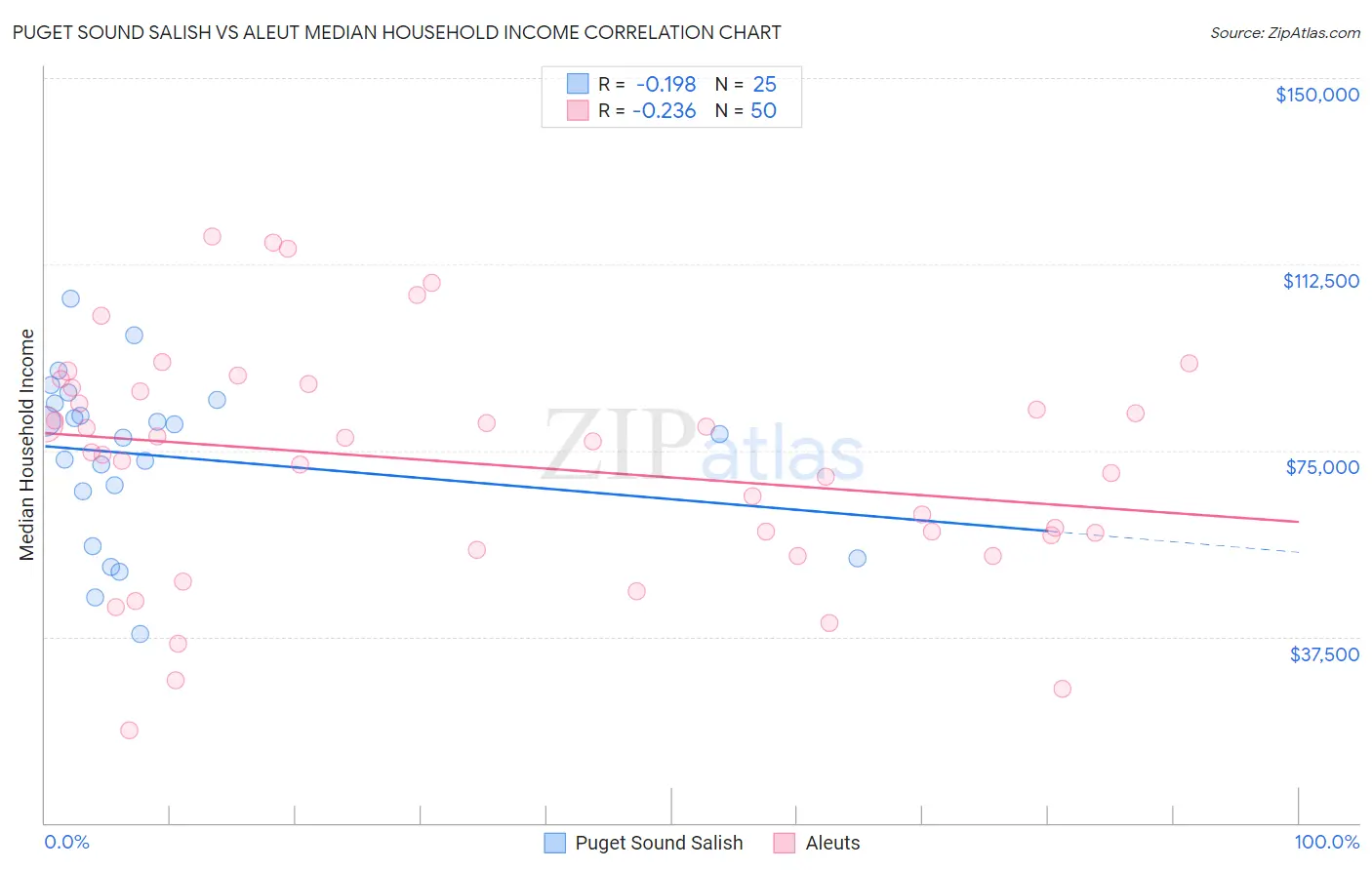 Puget Sound Salish vs Aleut Median Household Income