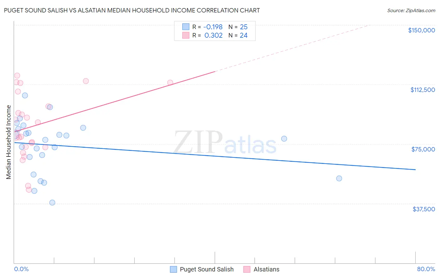 Puget Sound Salish vs Alsatian Median Household Income
